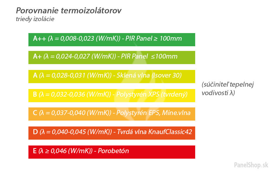 samorezné skrutky, kaloty na strešné panely,epdm izolačné pásky, oplechovanie.